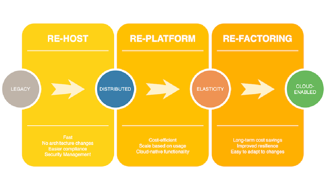 Software Development and Migration